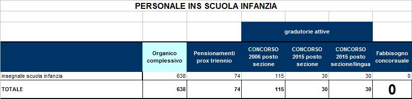 Infanzia * I CONTINGENTI DI POSTI PER LA SEZIONE SONO