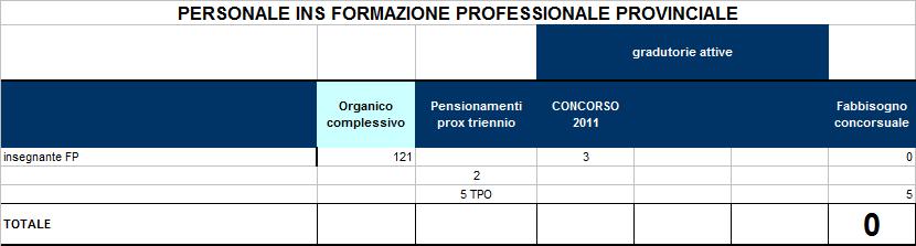 Formazione professionale Il personale docente della formazione professionale provinciale (IFP Pertini e IFP Alberghiero di Rovereto e Levico) è circa il 18% del