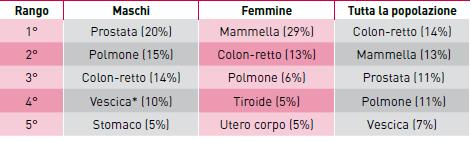 Le 5 neoplasie più frequenti Valori % n.