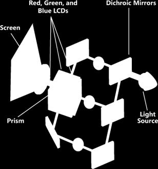 Interno di un motore ottico 3LCD Schermo Prisma dicroico Specchi dicroici Chip DLP (con matrice di specchi) Lente di proiezione LCD rosso, verde e blu Sorgente luminosa Ruota colore Lente Interno di