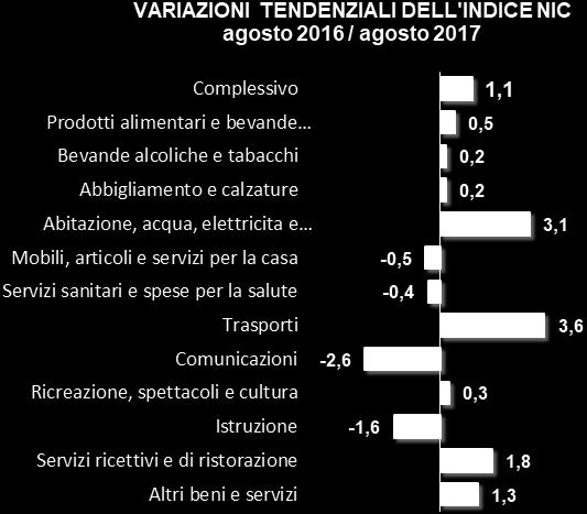 Variazioni Congiunturali (% su mese precedente) M Complessivo 1,1 0,5 - Prodotti alimentari e bevande