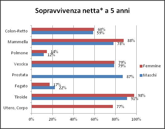 Per ciascun comune, è stato calcolato il rapporto tra il numero dei casi osservati ed il numero dei casi attesi, ottenuti ipotizzando una distribuzione omogenea dell incidenza dei tumori maligni sull