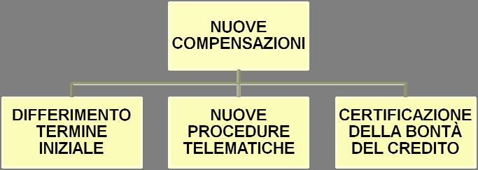 TRE NUOVI VINCOLI PER CONTRASTARE GLI ABUSI RISCONTRATI 1 2 3 3 NUOVI VINCOLI ALL UTILIZZO UTILIZZO IN COMPENSA- ZIONE ORIZZONTALE DI CREDITI IVA PER IMPORTI