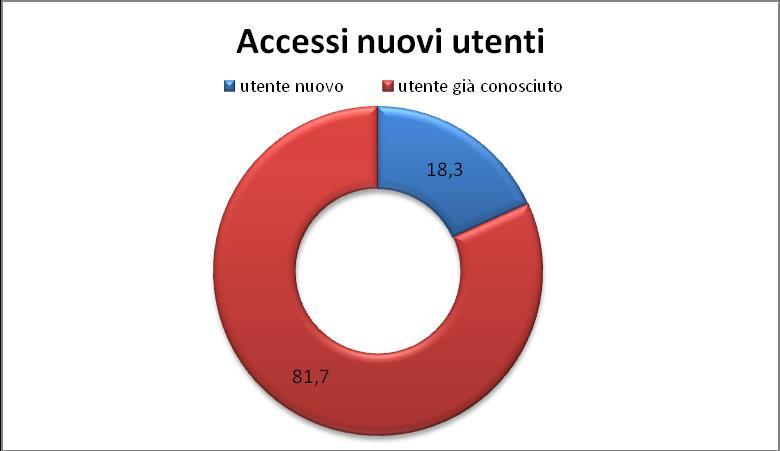 Il 18,3% degli accessi è effettuato da utenti che si rivolgono per la prima volta allo sportello.