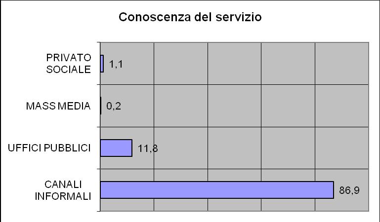 La maggioranza degli utenti viene a conoscenza del servizio tramite canali informali amicali o familiari.