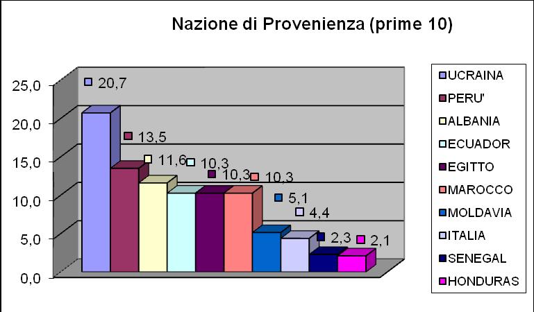 L Ucraina risulta il maggior Paese di affluenza dell utenza. Con il 20,7% stacca di oltre 7 punti percentuali il secondo Paese, il Perù (13,5%).