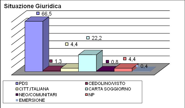 richiesta di asilo, utenti stabili con residenza nei comuni intenzionati a far giungere in Italia i loro cari che si trovano in Ucraina soprattutto nei pressi delle zone di maggior conflitto.