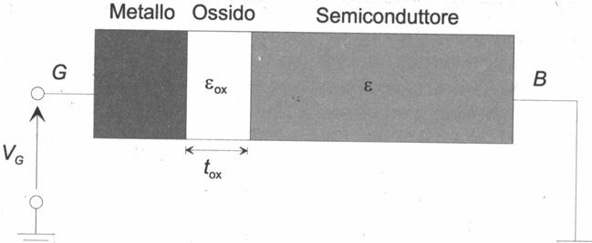 Il Sistema Metallo Ossido Semiconduttore (MOS) E una struttura simile ad un condensatore, con queste differenze: A polarizzazione nulla la concentrazione dei portatori nel semiconduttore è assai