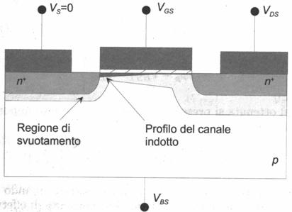 Caratteristica statica del NMOS Distribuzione di carica in un NMOS polarizzato oltre la tensione di saturazione La carica nel canale varia passando dal source al drain in quanto la ddp attraverso il