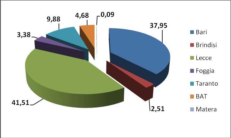 Figura 20 Percentuale della fauna ricoverata nei centri recupero della Puglia - Anno 2009 Figura 21 Numero di ricoveri per mese - Anno 2009 Fonte dati: Osservatorio Faunistico Regionale in Bitetto