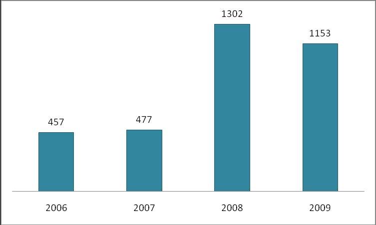 Figura 24 Trend del numero di ricoveri, Anni 2006-2009 Fonte dati: Elaborazione ARPA Puglia su dati Osservatorio Faunistico Regionale in Bitetto (BA) Si segnala la programmazione del progetto di