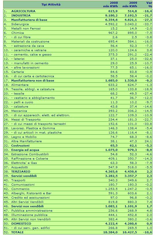 Fig. 7 - Consumi di energia elettrica per settore merceologico in Puglia.