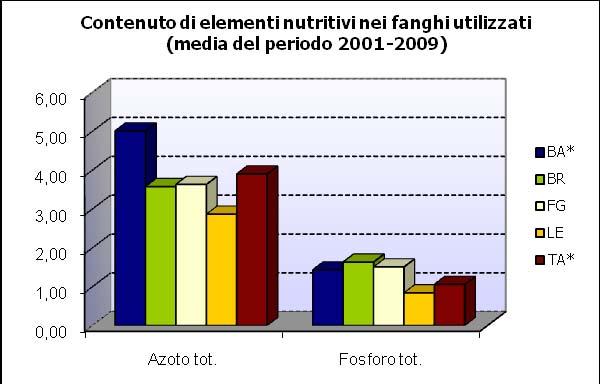 Fig. 4 - Contenuto di elementi nutritivi nei fanghi utilizzati (media del periodo 2001-2009) Fonte dati: Elaborazione su dati forniti dalle Province, 2001-2009.