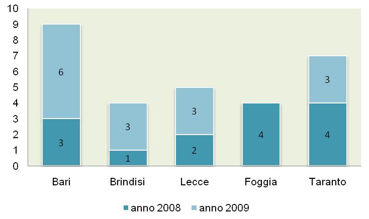 Autorizzazioni Integrate Ambientali rilasciate in Puglia Nome indicatore DPSIR Fonte dei Dati Numero di AIA rilasciate P Regione Puglia - ARPA Puglia ISPRA - MATTM Obiettivo Disponibilità dei Dati