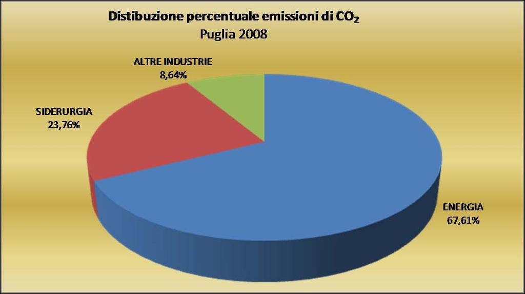 Tra il 2008 e il 2009 osserviamo come sia cambiata la situazione relativamente ai diversi contributi emissivi per i comparti produttivi considerati.