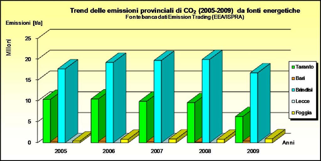 Milioni La figura seguente mostra i dati di emissione di CO 2 delle province pugliesi dovuti alla produzione energetica.