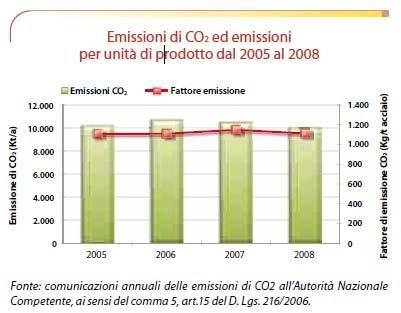 Il primo grafico della figura seguente mostra l andamento delle emissioni di CO 2 e quelle per unità di prodotto, secondo quanto riportato dall unico complesso siderurgico integrato presente in