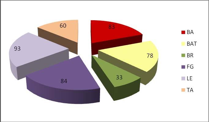 Fig. 7 - Distribuzione quantitativa delle cave attive per provincia Fonte dati: Elaborazioni su dati Settore Attività Estrattive Regione Puglia, 2009.