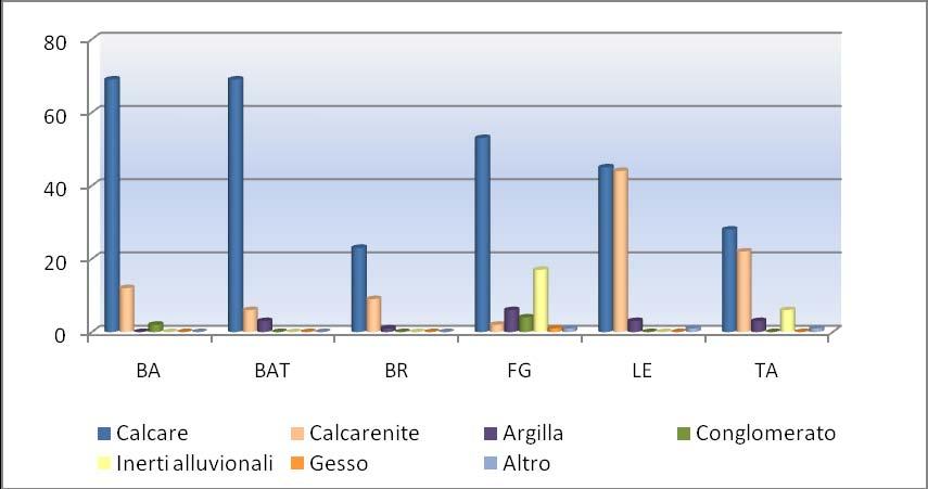 Da un punto di vista commerciale, l estrazione dei materiali è prevalentemente destinata alla produzione di sabbia non silicea, di ghiaia e di pietrisco (64,9%). Fig.