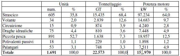 Figura 13 Variazione della potenza motore per anno (Puglia, 2002-2008) Figura 14 - Variazione delle catture per anno (Puglia, 2002-2008) Fonte dati: Mipaaf, Irepa Fonte dati: Mipaaf, Irepa Lo sforzo