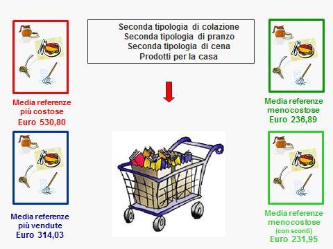 referenze meno costose risulta pari a 92,27 euro, quello con le referenze più costose è di 223,1 euro.