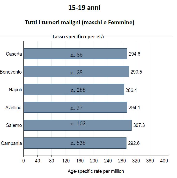 FOCUS PER PROVINCIA Nella provincia di Napoli, che rappresenta oltre la metà della popolazione infantile regionale, si osservano i tassi di incidenza più bassi (tasso 287 casi per milione), inferiori