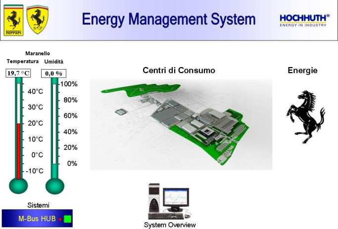 Supervisione dell energie È attivo in Ferrari un moderno ed efficace Sistema di Monitoraggio Energetico che garantisce il controllo e la gestione di tutti i parametri energetici : energia elettrica,