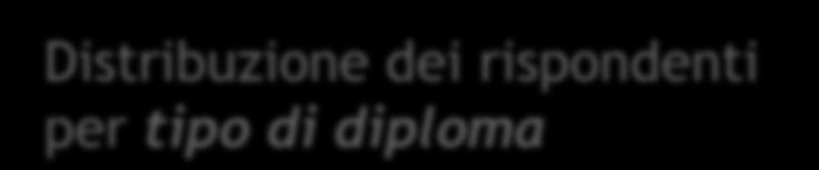 rispondenti per tipo di diploma