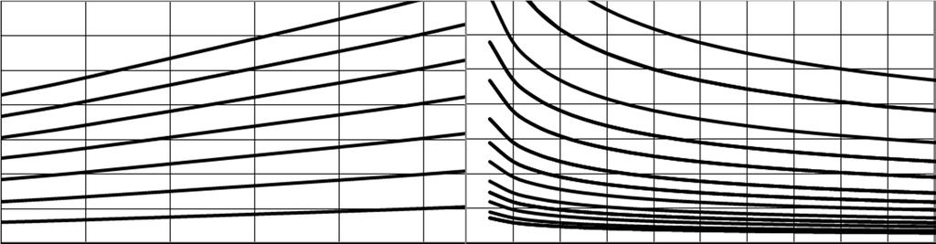 Il grafico che segue è stato ricavato usando le cilindrate massime e la corsa di 32 mm. Vi preghiamo di contattare l Ufficio Tecnico SAI per altri grafici relativi a questo prodotto.