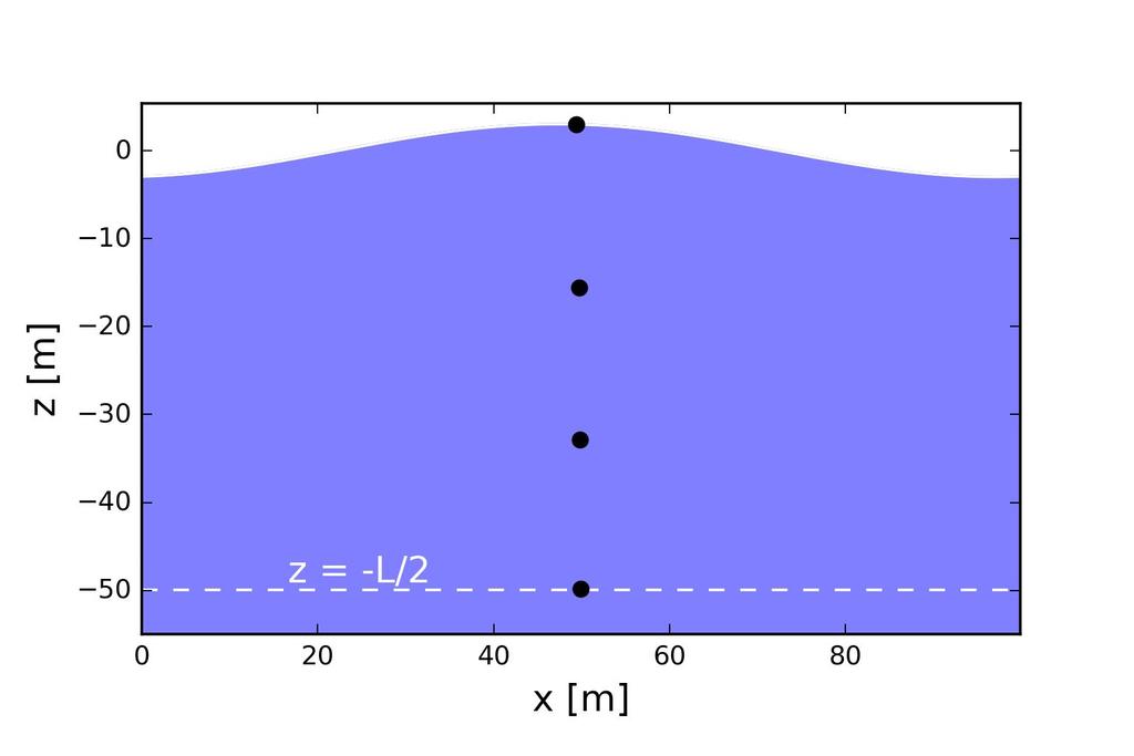 CINEMATICA DELLE PARTICELLE (in acque profonde) Velocità positive (cresta) Velocità negative (cavo)