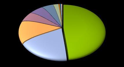 IMPORTAZIONI delle MARCHE dagli Emirati Arabi Uniti ANNO 2011 Import dagli EAU migliaia Euro annua Marche 1.106,8-62% Italia 861.