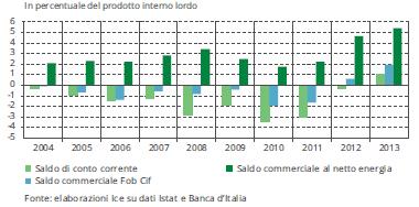 Figura 3.7 Saldo di conto corrente, saldo commerciale e saldo al netto dell energia dell Italia is no agreed definition, or well-defined set of indicators.