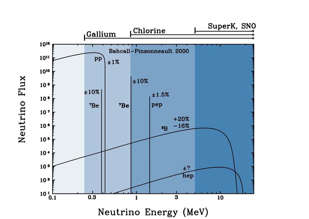 1.9 Neutrini Solari 11 Figura 1.