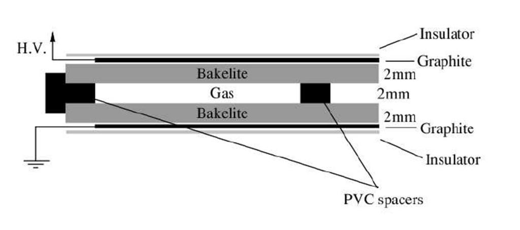2.3 Il rivelatore 31 Figura 2.9: Vista trasversale di un RPC. di 20 mm) con internamente piani di Resistive Plate Chamber (RPC) che costituiscono l Inner Tracker.