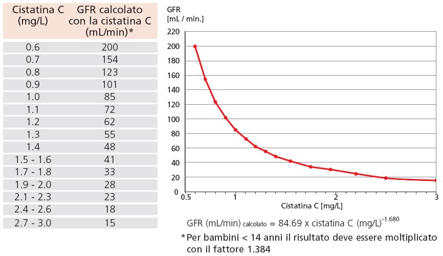 Fig 2: rapporto tra filtrato glomerulare e livelli sierici di Cistatina C.
