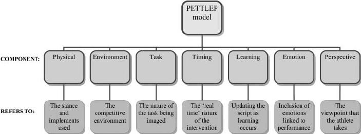 Pianificare un training mediante immaginazione motoria PETTLEP model L immaginazione motoria come tecnica di training nell ambito sportivo deve replicare gli aspetti chiave della reale