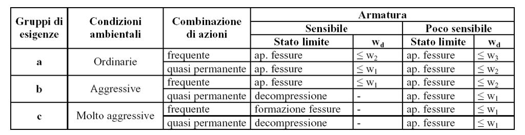 Copriferro minimo (Circolare 02.02.2009) ARMATURA LENTA In base alle indicazioni fornite dalla Circolare 02.02.2009 Istruzioni per l applicazione delle Norme Tecniche per le Costruzioni di cui al D.M. 14.