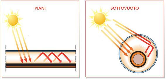 Solare Termico Tipologie di Pannelli Le tipologie di pannelli