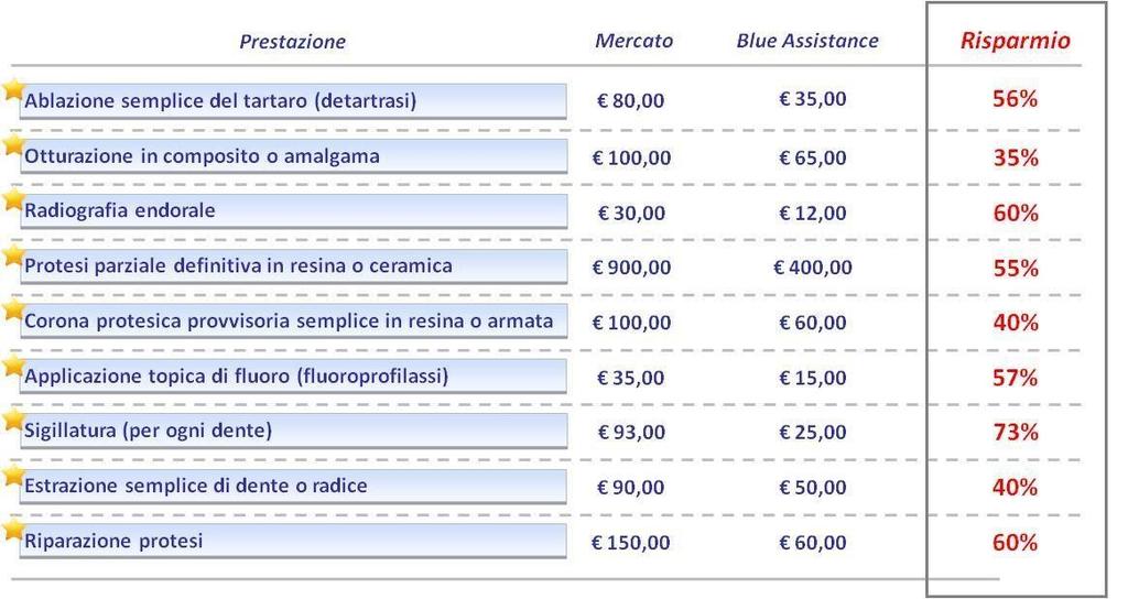 3 Il nomenclatore tariffario odontoiatrico di Assistance è composto da 72 prestazioni ed è consultabile su http://www.mynet.