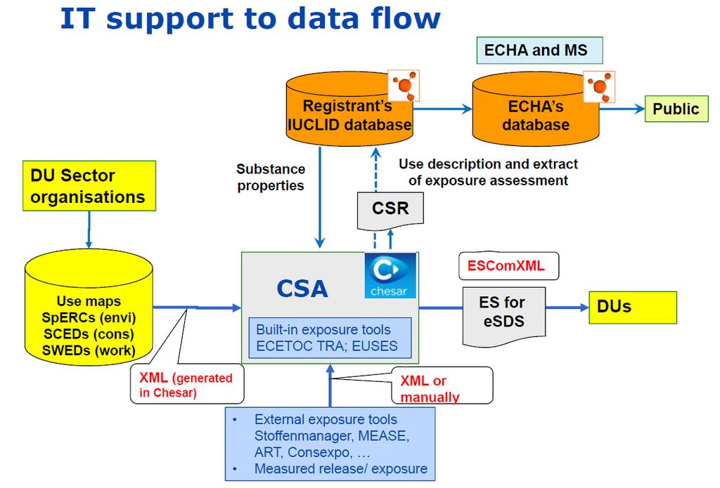 Strumenti IT ll Database IUCLID e le mappe d uso confluiscono nel programma CHESAR con il quale è possibile realizzare CSA/CSR o SE/SDS per la comunicazione.