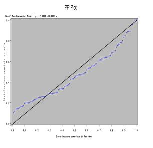 4. Violazione dell ipotesi di Normalità degli errori Grafico di normalità P-P Si mettono a confronto la proporzione cumulata del residuo standardizzato (in ascissa) e la
