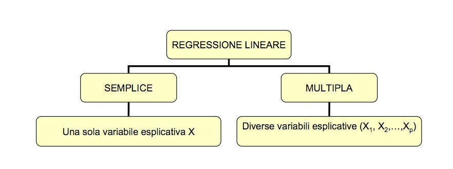 La regressione