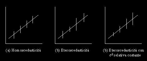 . I resdu e sono varal casual con meda zero e varanza σ (normalmente sconoscuta).. I resdu e sono ndpendent, coè completamente decorrelat: cov (e, e j ) 0 per ogn j. 3.