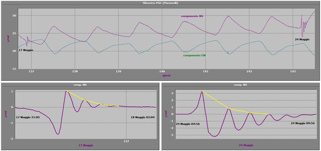 Figura 2.10 - Segnali registrati alla stazione tiltmetrica PSC il 17 e il 24 maggio 2017.