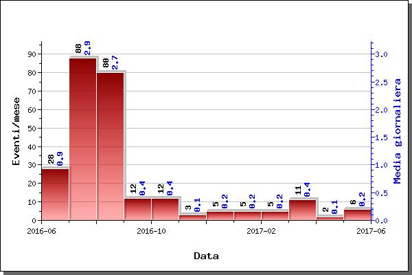 CAMPI FLEGREI 1 - Sismicità Nel corso del mese di maggio 2017, ai Campi Flegrei, sono stati registrati 6 terremoti di bassa magnitudo (M max =0.4; evento del 09/05 alle 00:08 UTC) (Fig. 1.1).