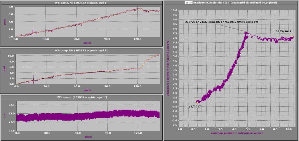 Per quanto attiene al tilting registrato alla stazione CMP, si riscontra una variazione di direzione verso W iniziata alla fine di agosto 2016, che sposta quindi più verso N il centroide di cui sopra.
