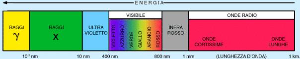 Sorgenti coerenti e incoerenti (2) Il laser emette luce ad una specifica lunghezza d onda (sorgente coerente) La misura effettuata si riferisce alla specifica lunghezza d onda Una