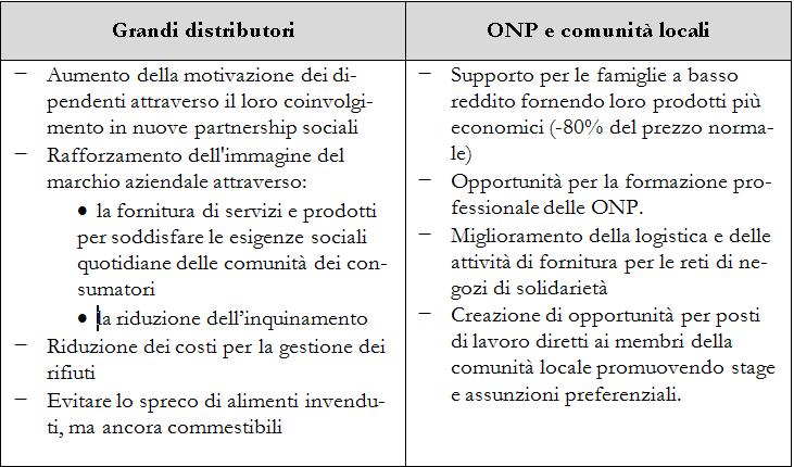 Benefici derivanti dalle