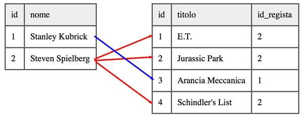 Definizione DB NoSQL = sistemi software di archiviazione, in cui la persistenza dei dati è caratterizzata dal fatto di non utilizzare il modello relazionale, di solito usato dai database tradizionali