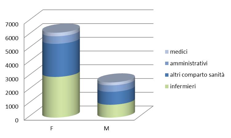 INFORTUNI PER SESSO ED ETÀ Una delle peculiarità del settore della sanità è che si registrano più infortuni di femmine che di maschi, mentre in tutti gli altri settori lavorativi gli uomini